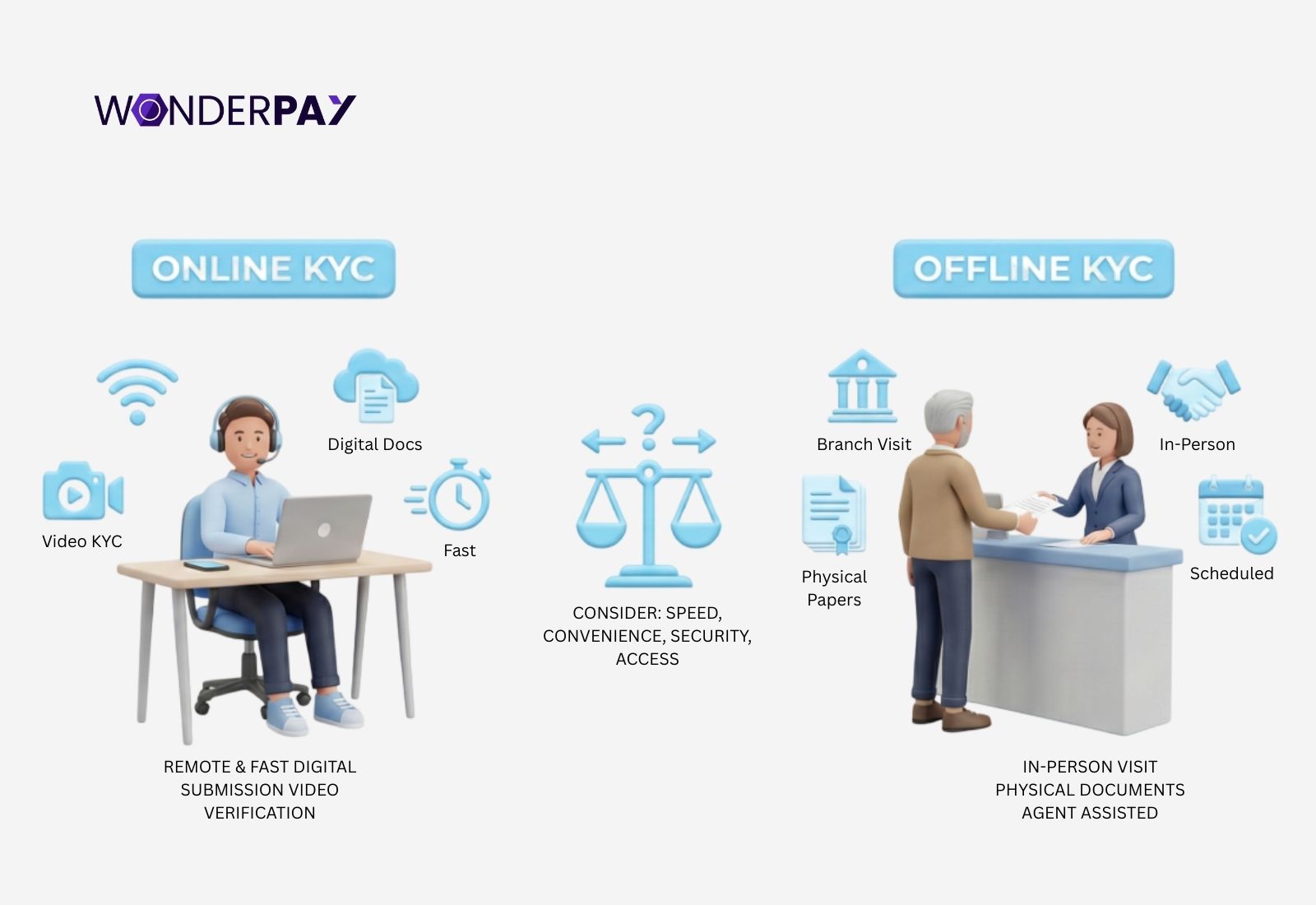 Online and Offline KYC