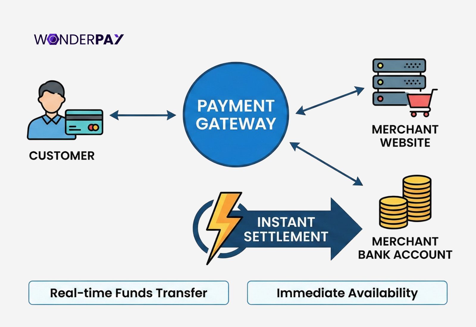 Instant Settlement Payment Gateway Instant Settlement Payment Gateway
