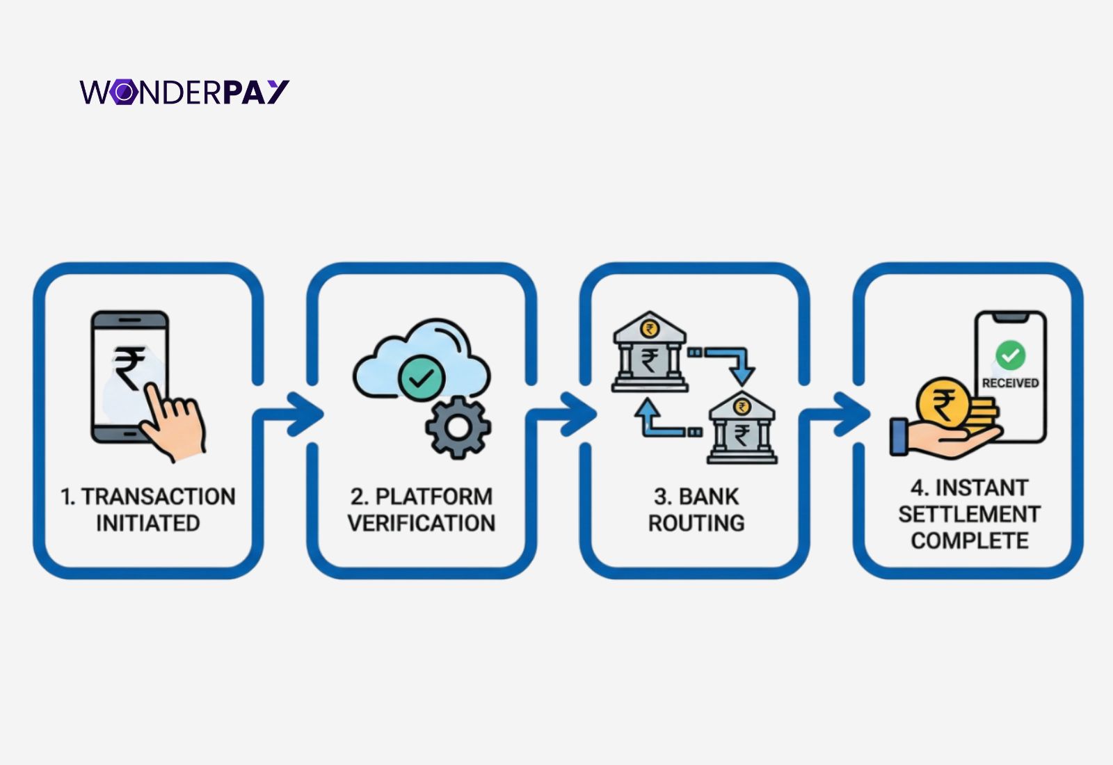 Instant Settlement Work Instant Settlement Work