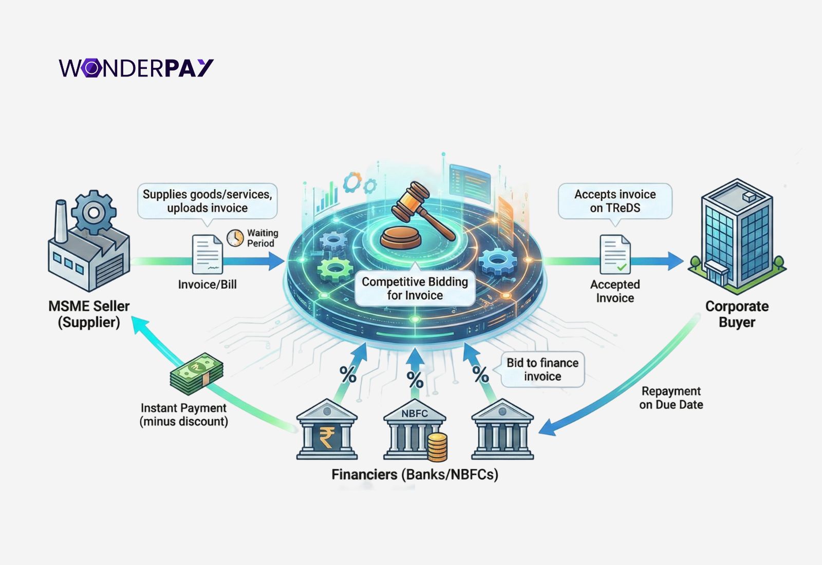 What is TReDS What is TReDS