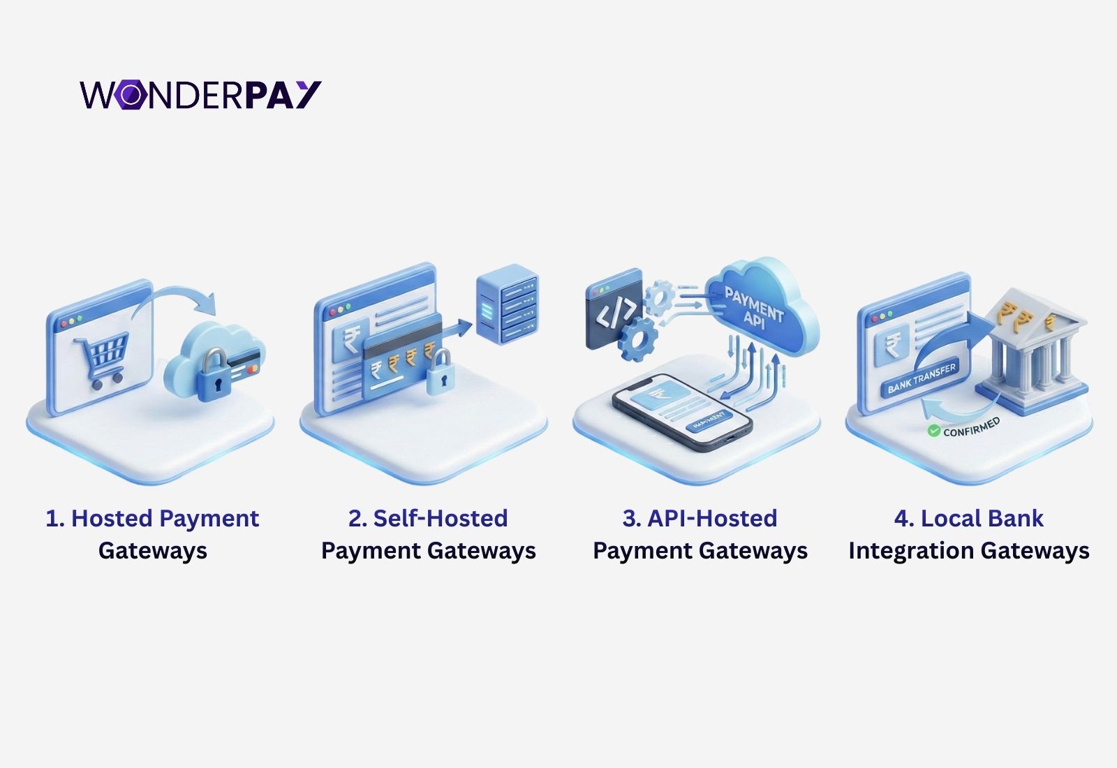 Types of Payment Gateway Types of Payment Gateway