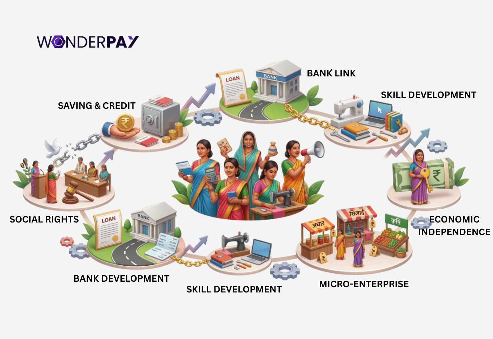 Role of Woment and SHGs Role of Woment and SHGs
