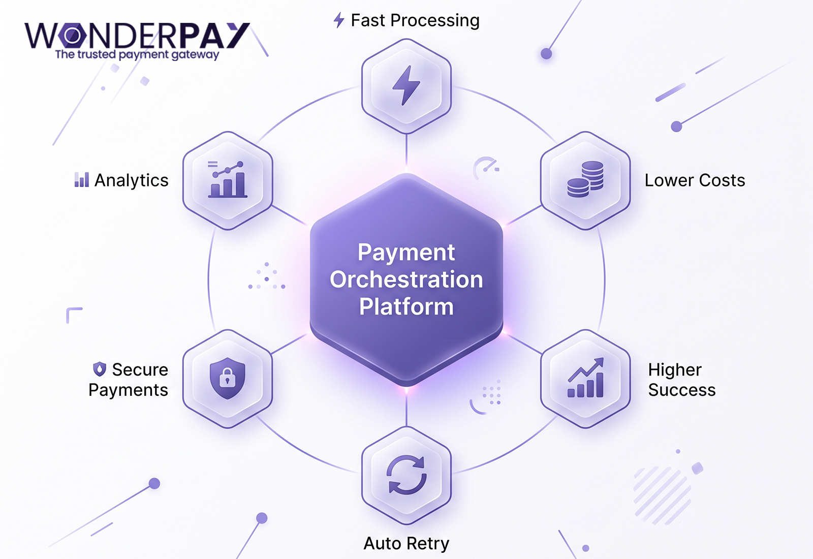 Payment orchestration example Payment orchestration example