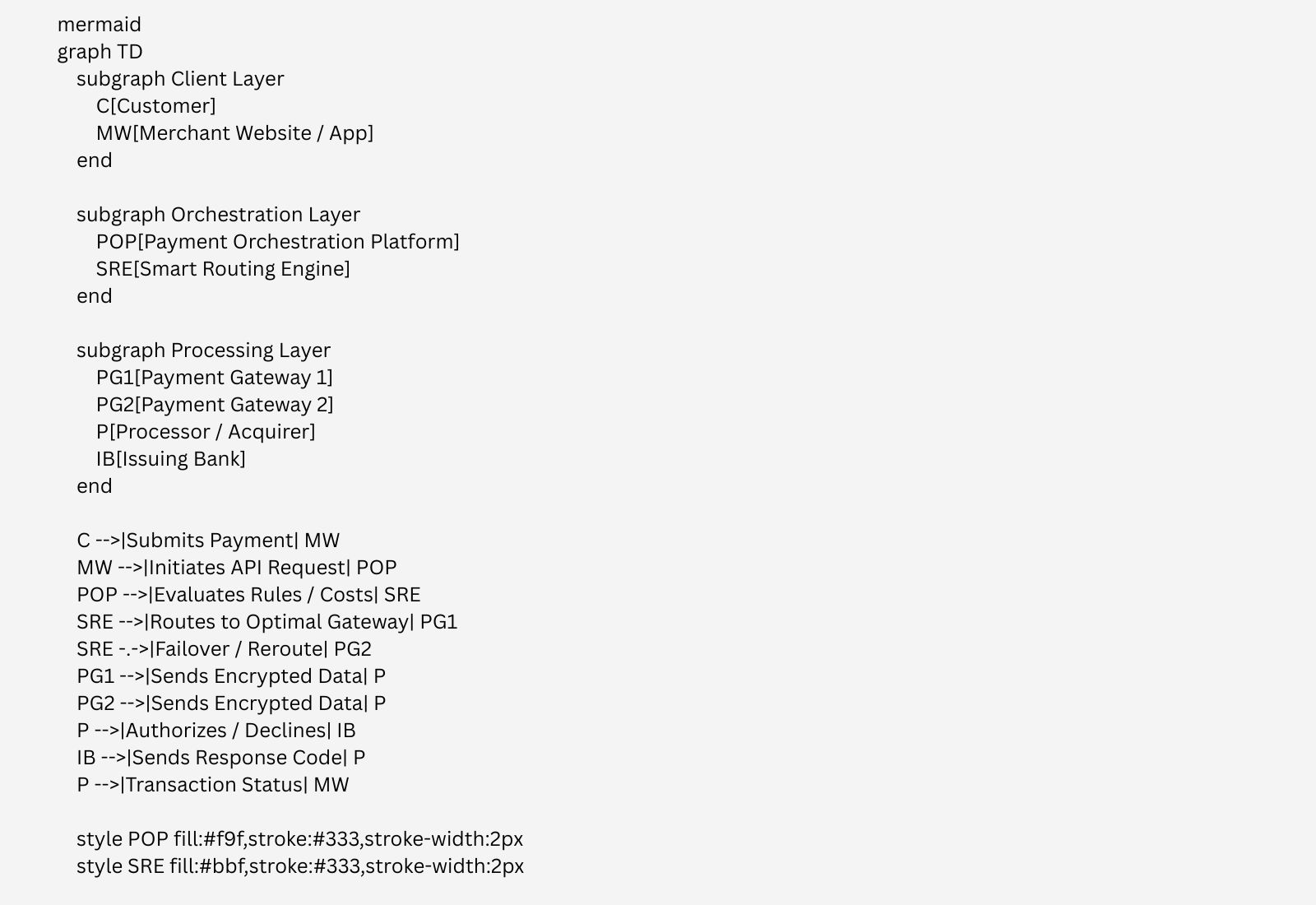 Payment Orchestration Payment Orchestration
