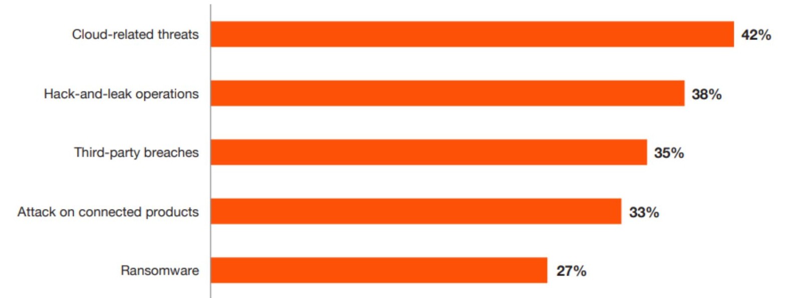 Global Digital Trust Insights