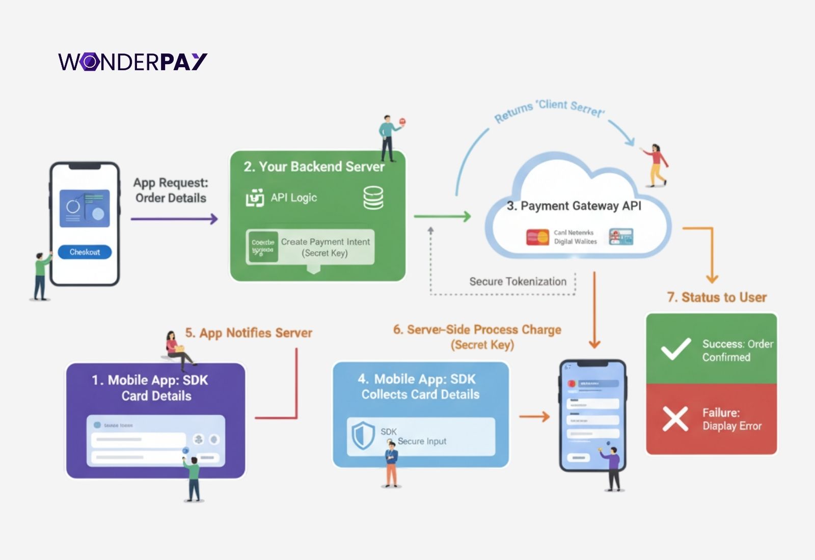 Integrate a Payment Gateway