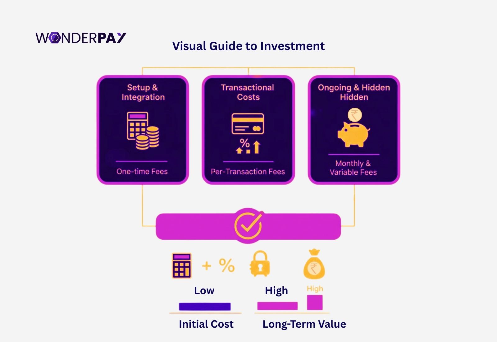 Cost of Integrate Payment Gateway