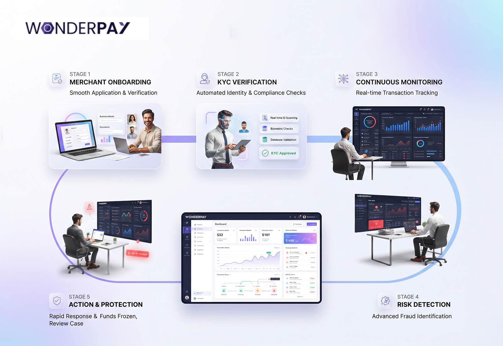 Merchant Risk Management