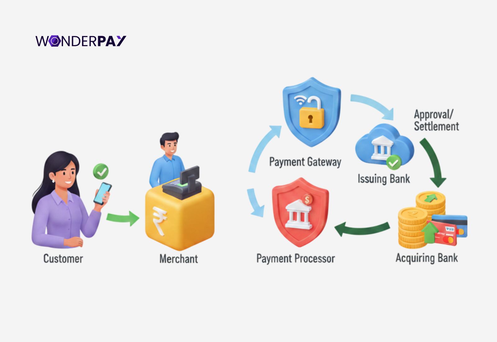 Payment Processing Work