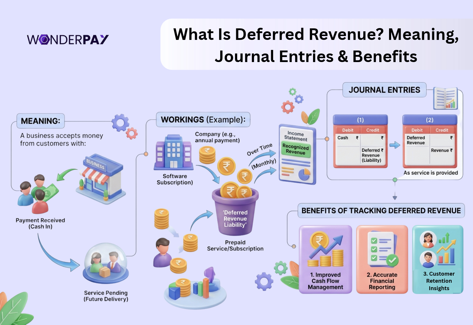 What Is Deferred Revenue? Meaning, Journal Entries & Benefits